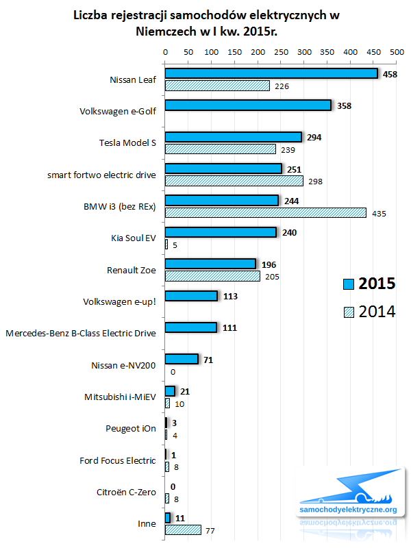 Zestawienie rejestracji EV w Niemczech od 2015-01 do 2015-01