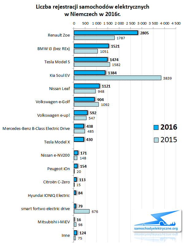 Zestawienie rejestracji EV w Niemczech od 2016-01 do 2016-12