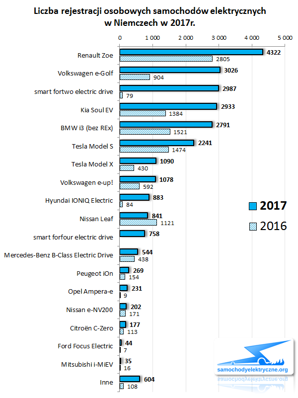 Zestawienie rejestracji EV w Niemczech od 2017-01 do 2017-12
