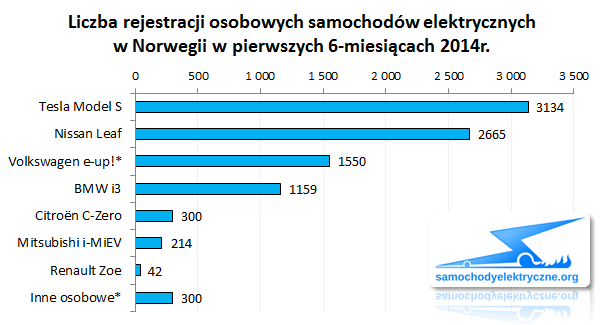 Zestawienie rejestracji EV w Norwegii od 2014-01 do 2014-06