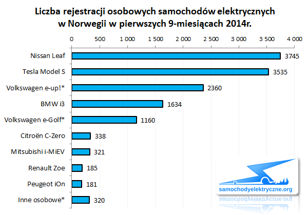 Zestawienie rejestracji EV w Norwegii od 2014-01 do 2014-09