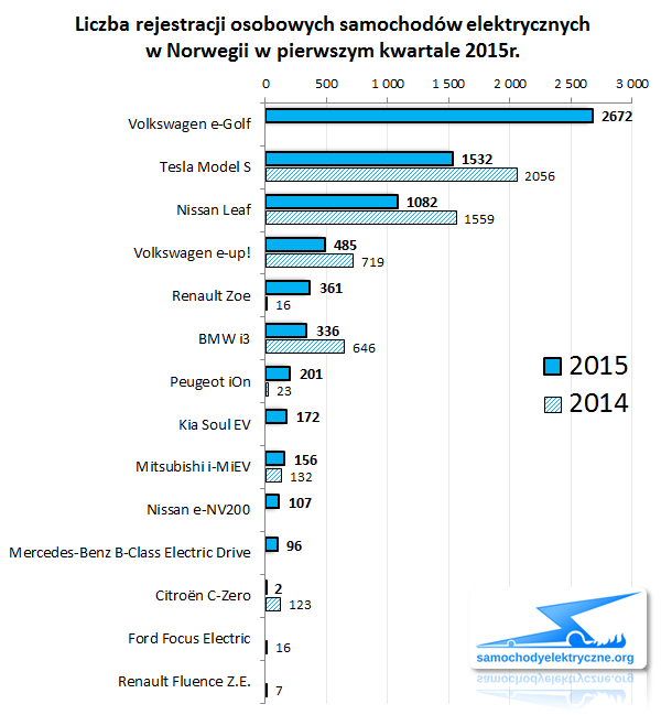 Zestawienie rejestracji EV w Norwegii od 2015-01 do 2015-03
