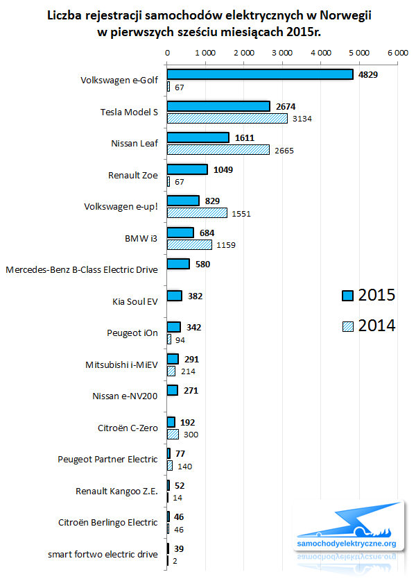 Zestawienie rejestracji EV w Norwegii od 2015-01 do 2015-06