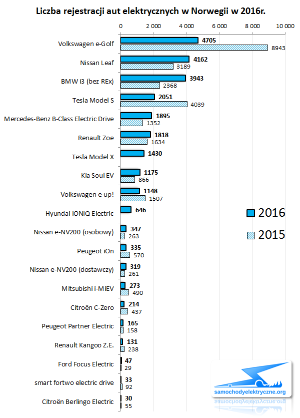 Zestawienie rejestracji EV w Norwegii od 2016-01 do 2016-12