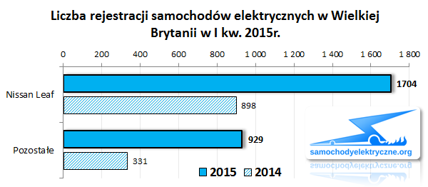 Zestawienie rejestracji EV w UK od 2015-01 do 2015-03