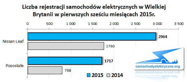 Zestawienie rejestracji EV w UK od 2015-01 do 2015-06