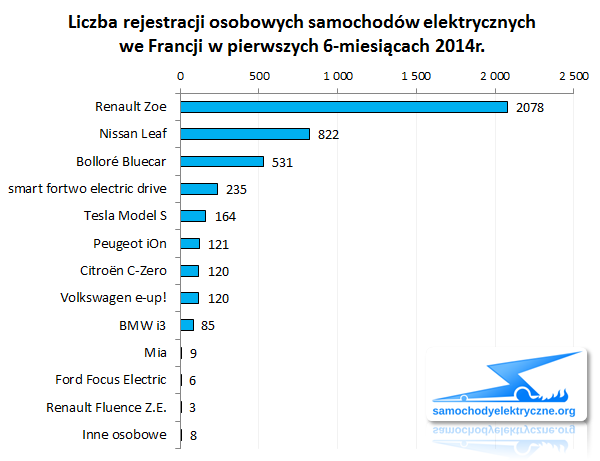 Zestawienie rejestracji EV we Francji od 2014-01 do 2014-06
