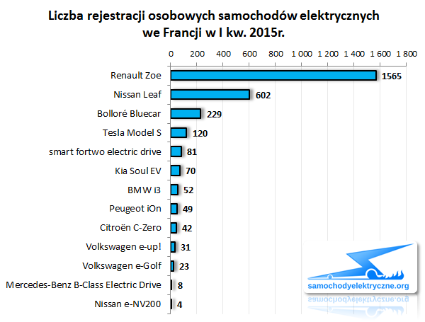Zestawienie rejestracji EV we Francji od 2015-01 do 2015-03