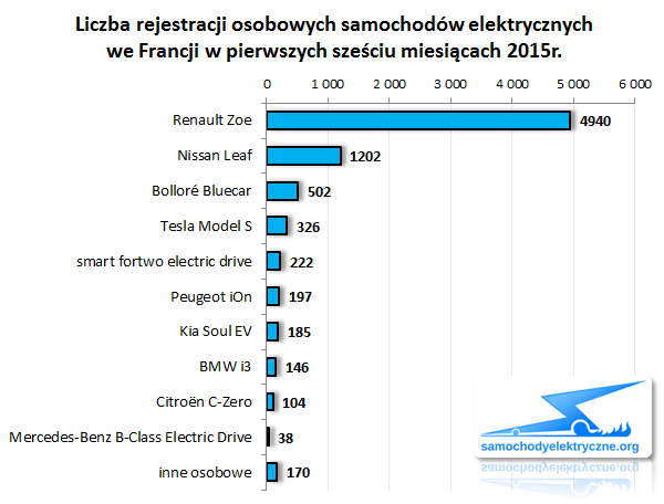 Zestawienie rejestracji EV we Francji od 2015-01 do 2015-06