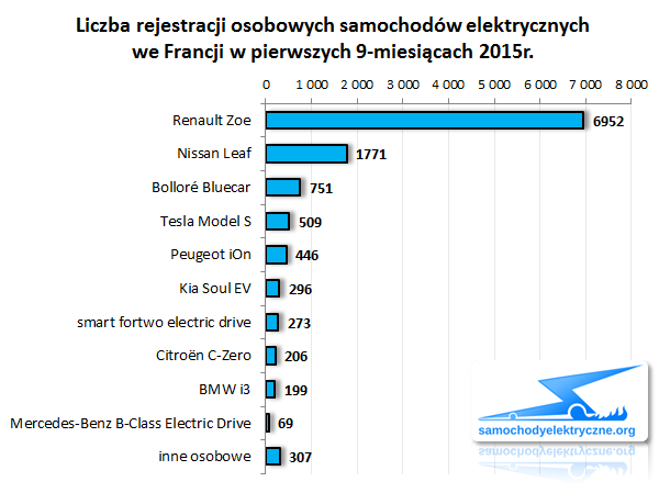 Zestawienie rejestracji EV we Francji od 2015-01 do 2015-09