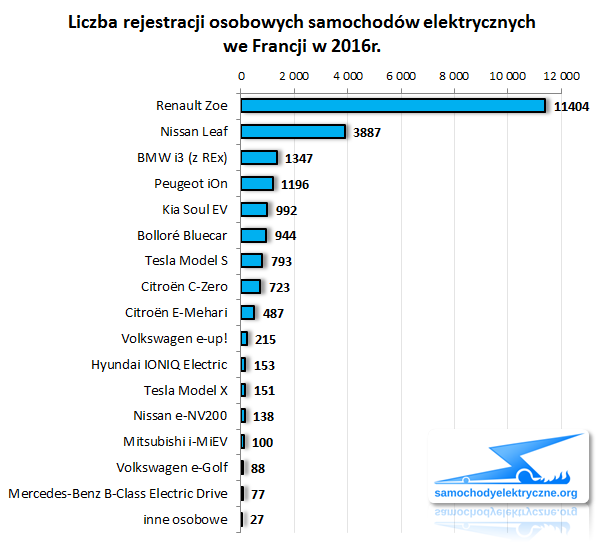 Zestawienie rejestracji EV we Francji od 2016-01 do 2016-12