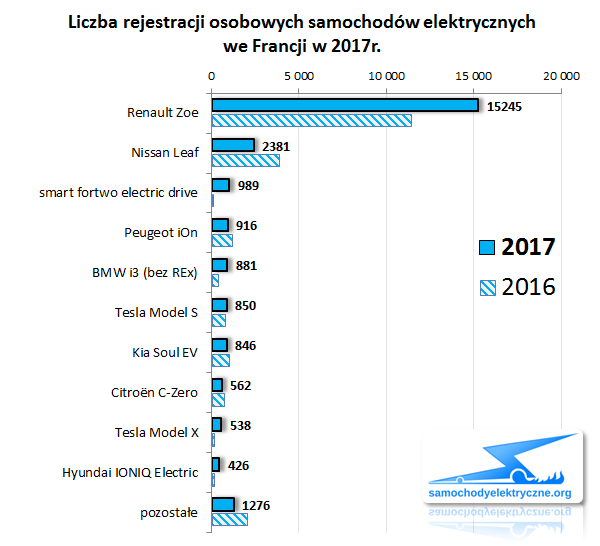 Zestawienie rejestracji EV we Francji od 2017-01 do 2017-12
