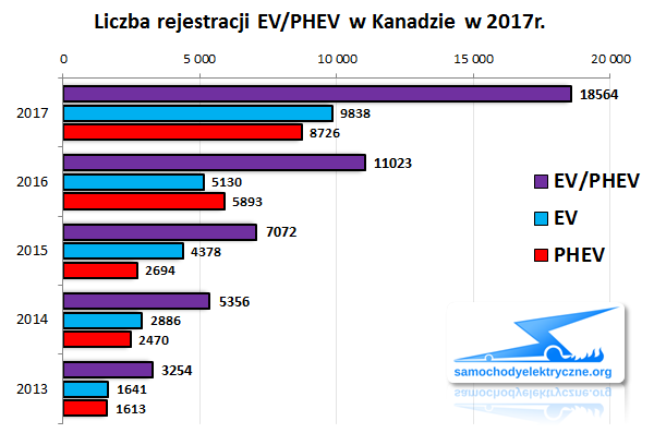 Zestawienie rejestracji EV/PHEV w Kanadzie od 2017-01 do 2017-12