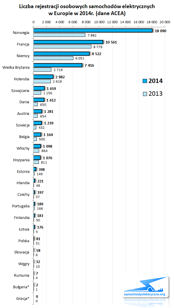Zestawienie rejestracji osobowych EV w Europie od 2014-01 do 2014-12 ACEA