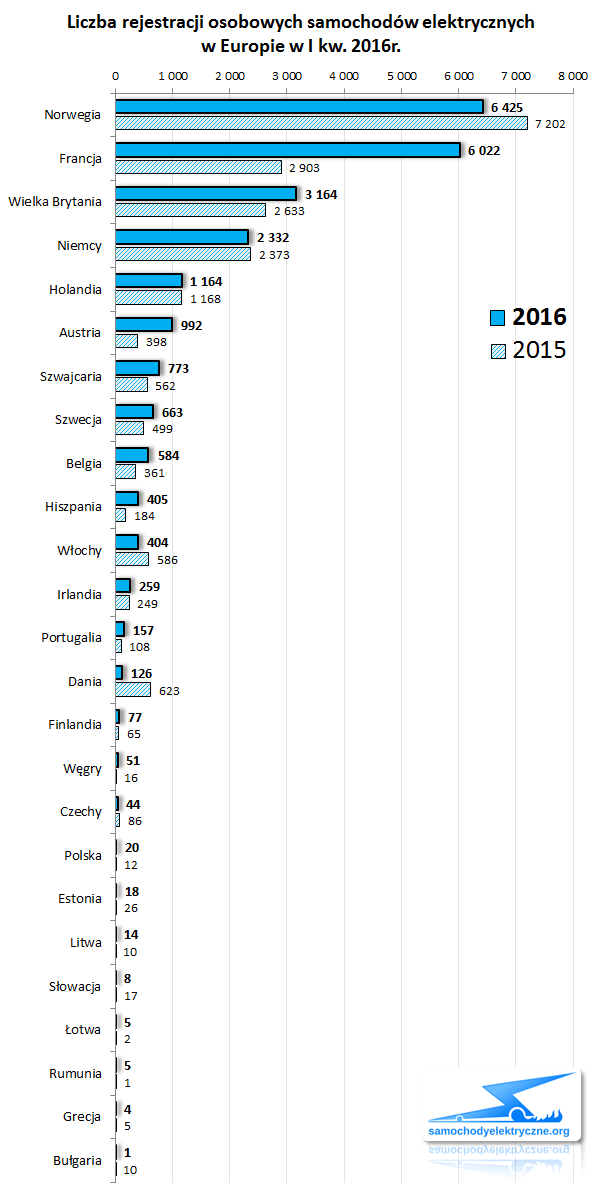 Zestawienie rejestracji osobowych EV w Europie od 2016-03 do 2016-03 ACEA