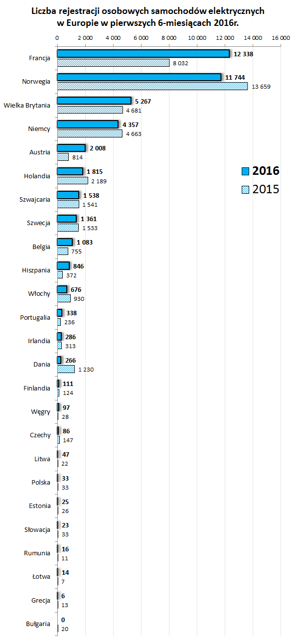 Zestawienie rejestracji osobowych EV w Europie od 2016-03 do 2016-06 ACEA