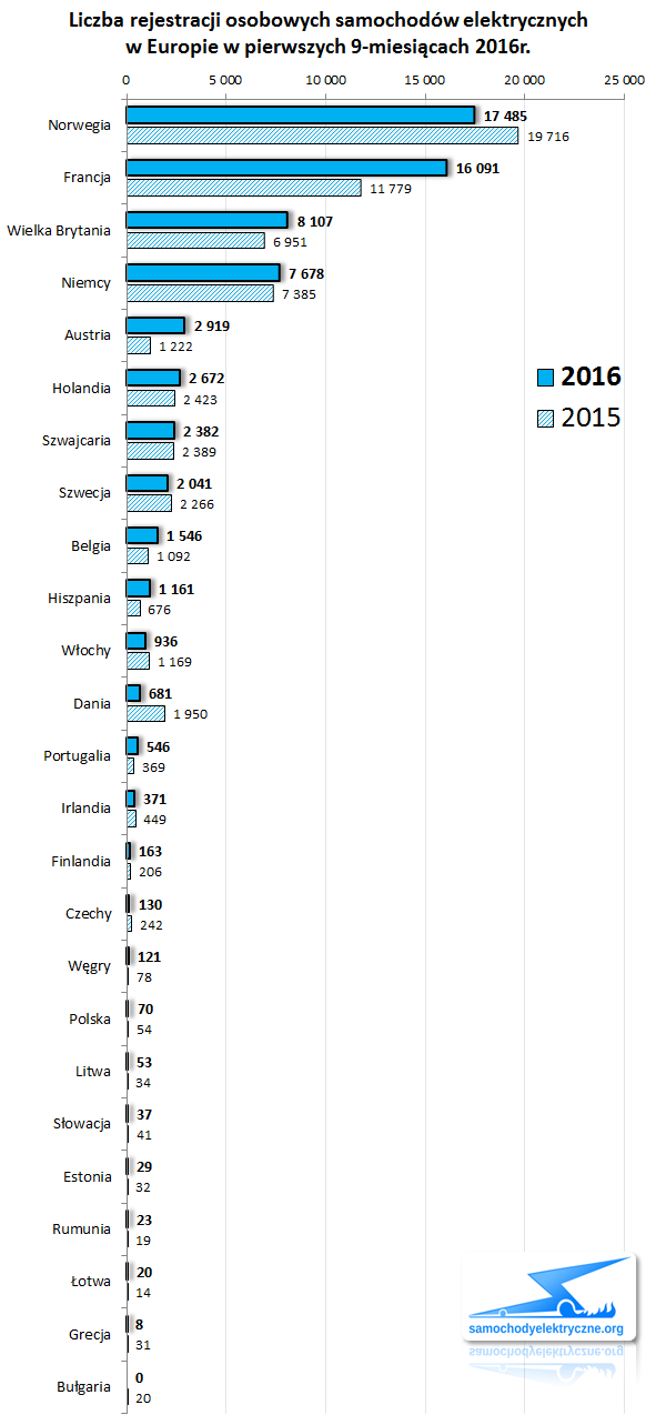 Zestawienie rejestracji osobowych EV w Europie od 2016-03 do 2016-09 ACEA