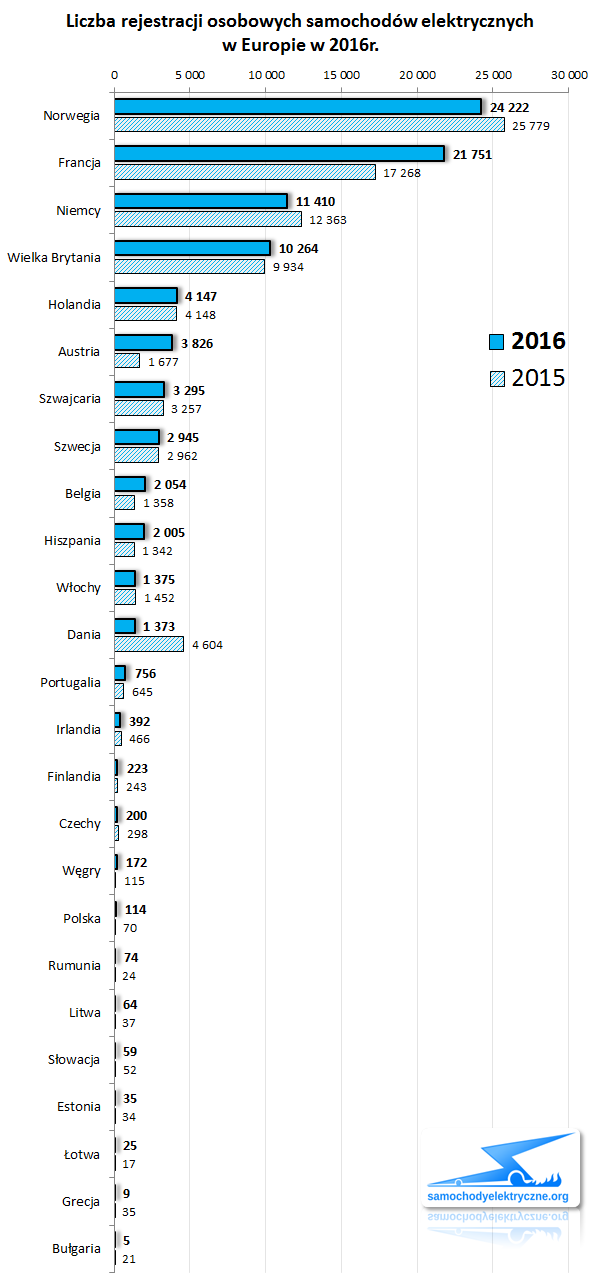 Zestawienie rejestracji osobowych EV w Europie od 2016-03 do 2016-12 ACEA