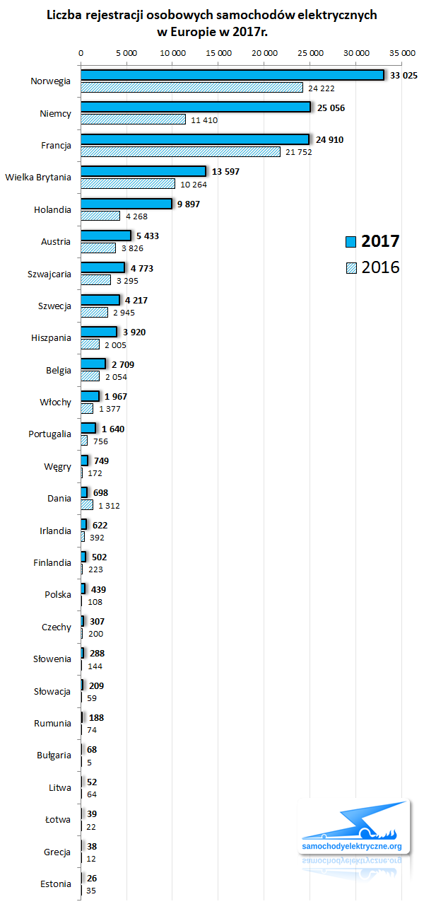 Zestawienie rejestracji osobowych EV w Europie od 2017-01 do 2017-12 ACEA