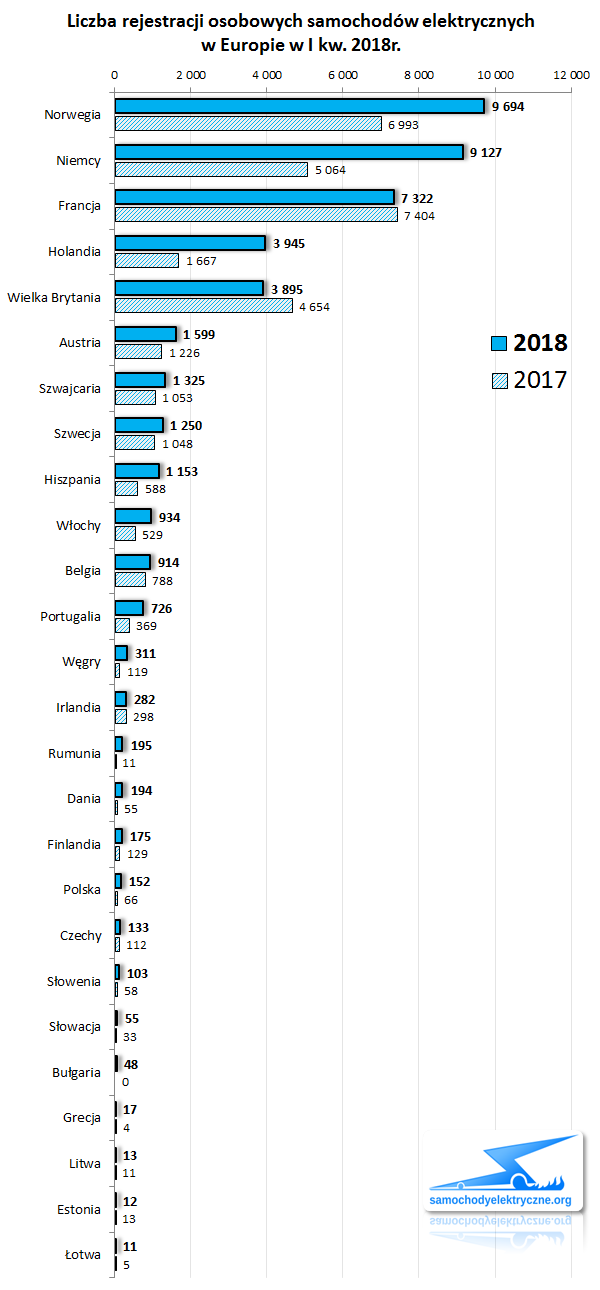 Zestawienie rejestracji osobowych EV w Europie od 2018-01 do 2018-03 ACEA