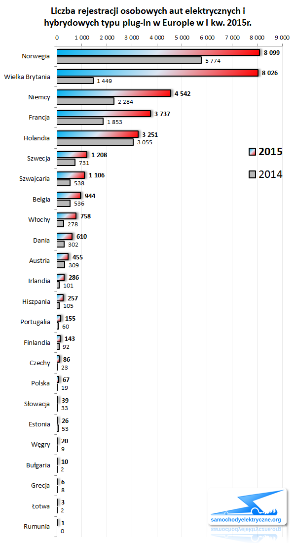 Zestawienie rejestracji osobowych EV/PHEV w Europie od 2015-01 do 2015-01 ACEA