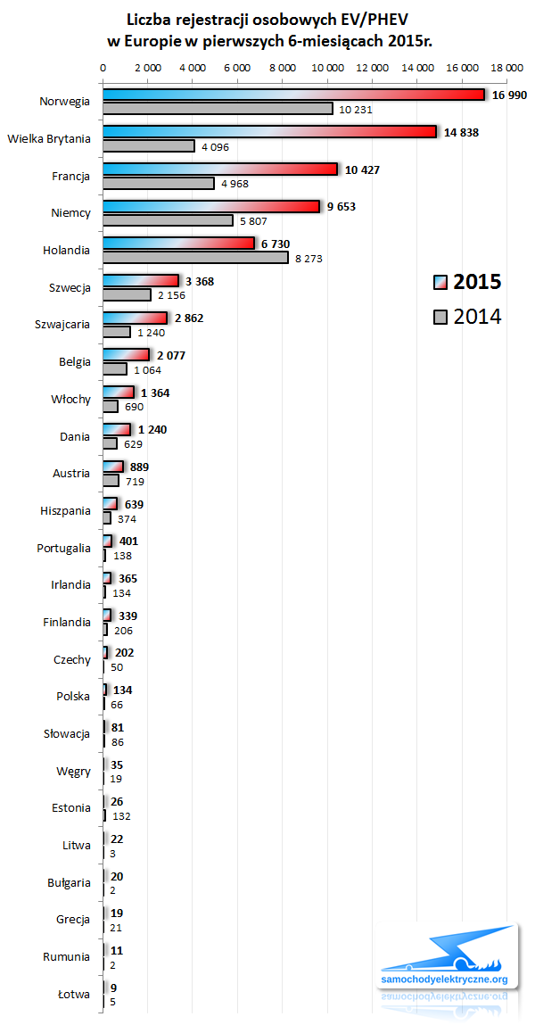 Zestawienie rejestracji osobowych EV/PHEV w Europie od 2015-01 do 2015-06 ACEA