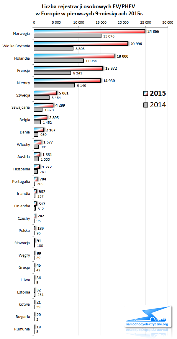 Zestawienie rejestracji osobowych EV/PHEV w Europie od 2015-01 do 2015-09 ACEA