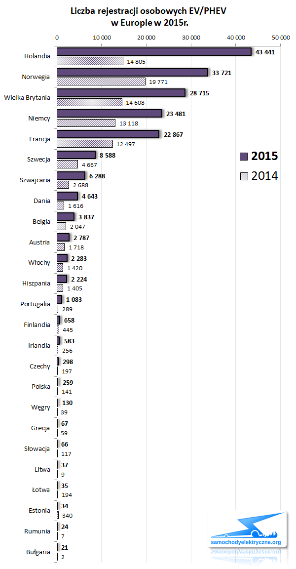 Zestawienie rejestracji osobowych EV/PHEV w Europie od 2015-01 do 2015-12 ACEA
