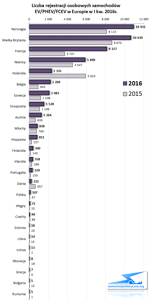 Zestawienie rejestracji osobowych EV/PHEV w Europie od 2016-03 do 2016-03 ACEA