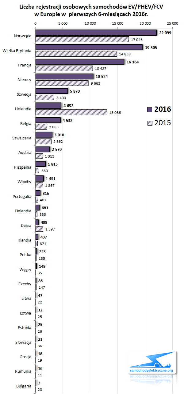Zestawienie rejestracji osobowych EV/PHEV w Europie od 2016-03 do 2016-06 ACEA