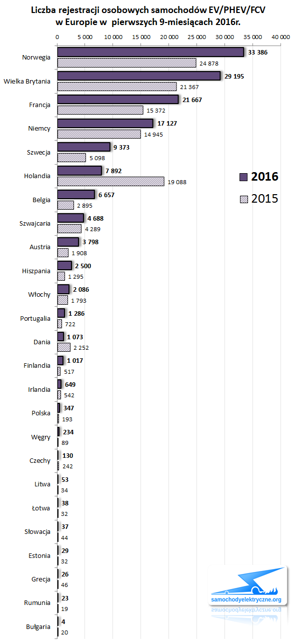Zestawienie rejestracji osobowych EV/PHEV w Europie od 2016-03 do 2016-09 ACEA