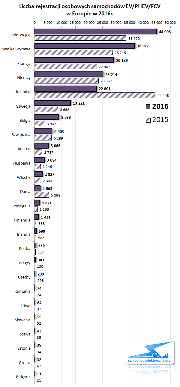 Zestawienie rejestracji osobowych EV/PHEV w Europie od 2016-03 do 2016-12 ACEA