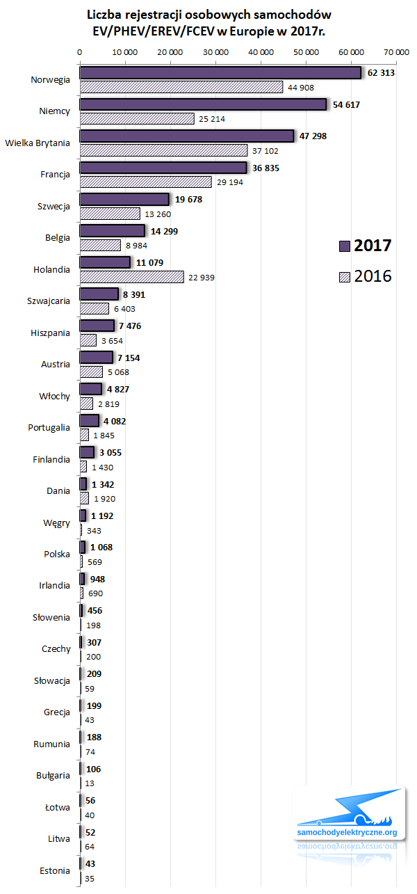 Zestawienie rejestracji osobowych EV/PHEV w Europie od 2017-01 do 2017-12 ACEA