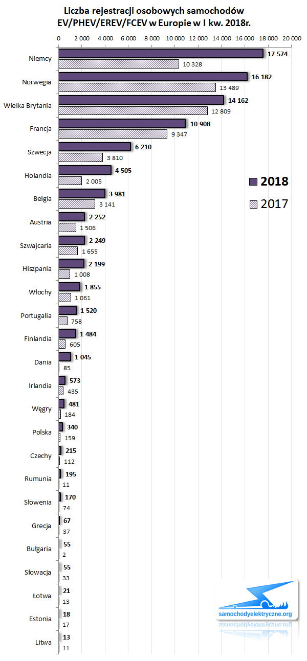 Zestawienie rejestracji osobowych EV/PHEV w Europie od 2018-01 do 2018-03 ACEA