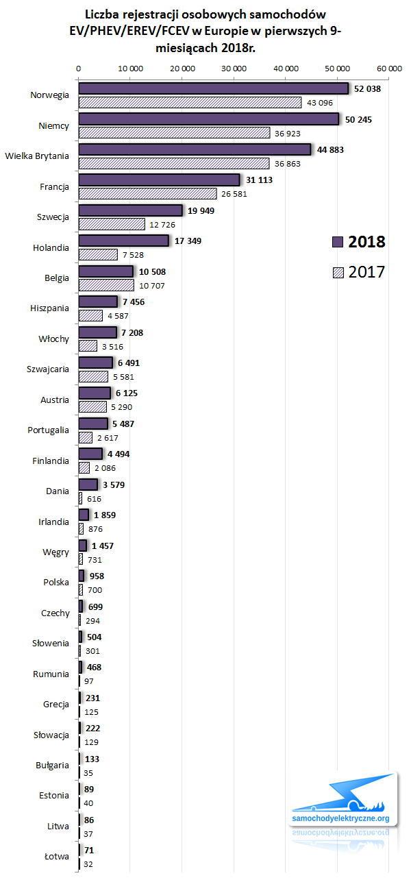 Zestawienie rejestracji osobowych EV/PHEV w Europie od 2018-01 do 2018-09 ACEA