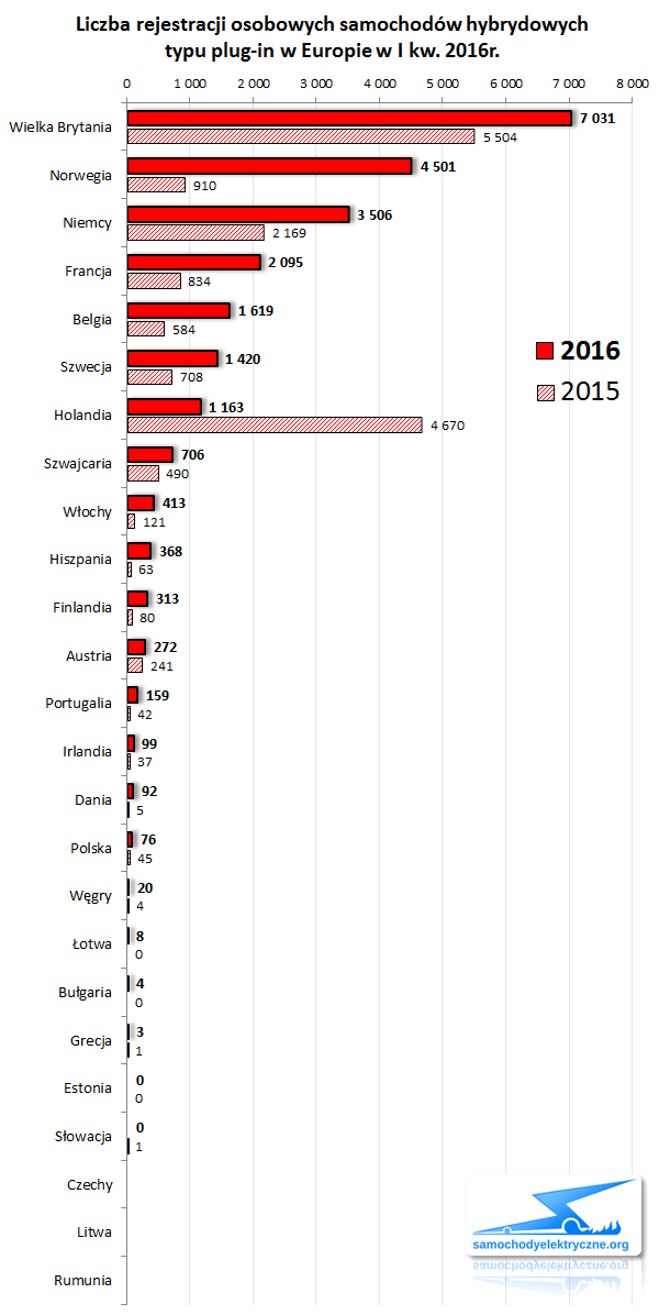 Zestawienie rejestracji osobowych PHEV w Europie od 2016-03 do 2016-03 ACEA