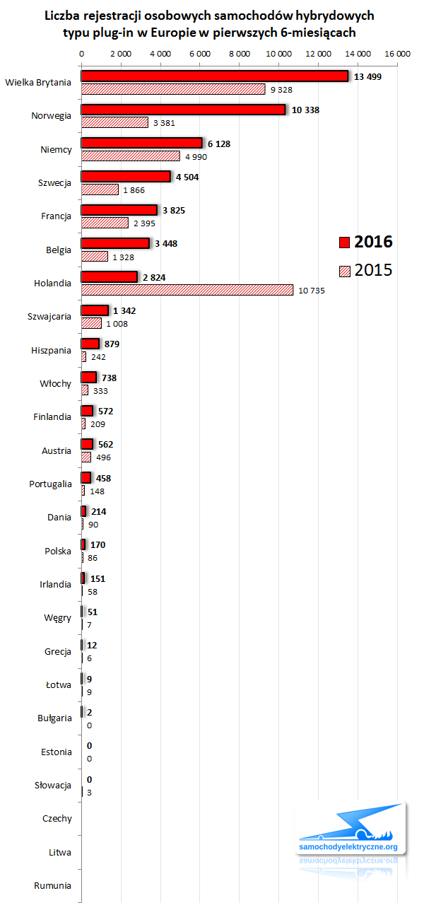 Zestawienie rejestracji osobowych PHEV w Europie od 2016-03 do 2016-06 ACEA