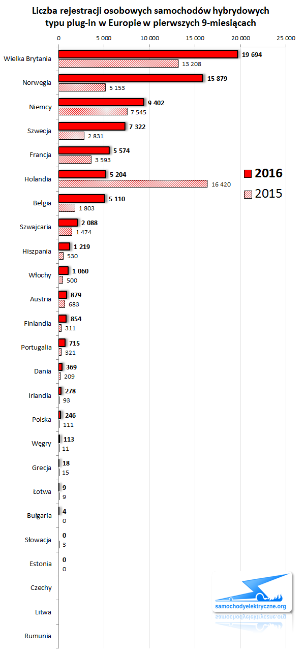 Zestawienie rejestracji osobowych PHEV w Europie od 2016-03 do 2016-09 ACEA