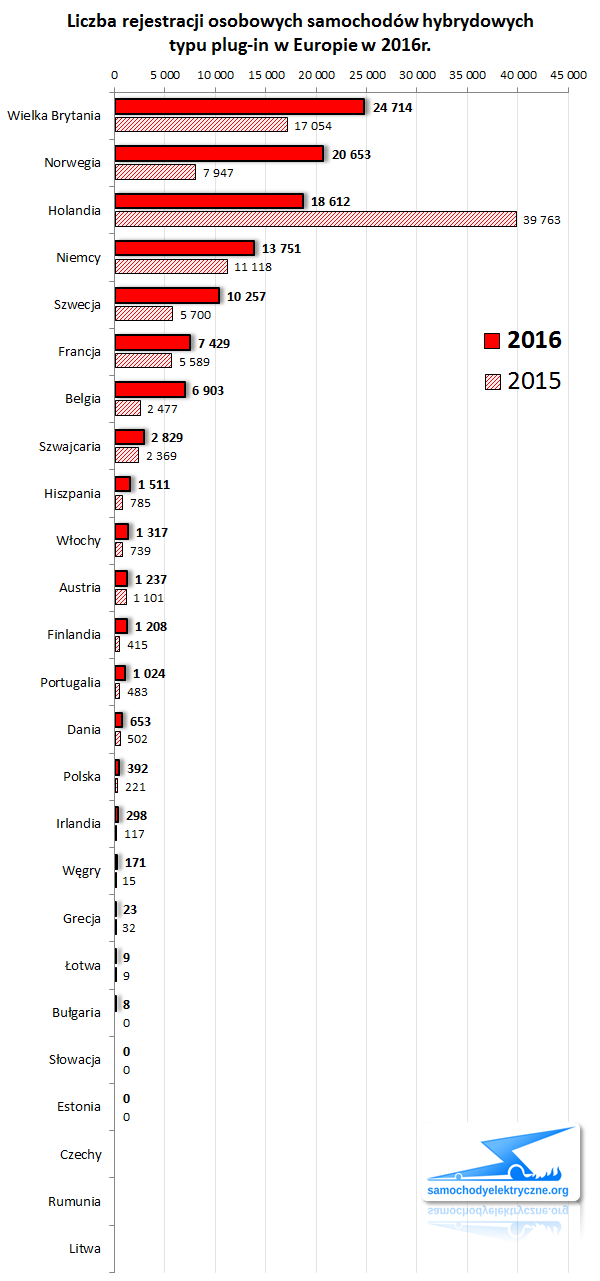 Zestawienie rejestracji osobowych PHEV w Europie od 2016-03 do 2016-12 ACEA