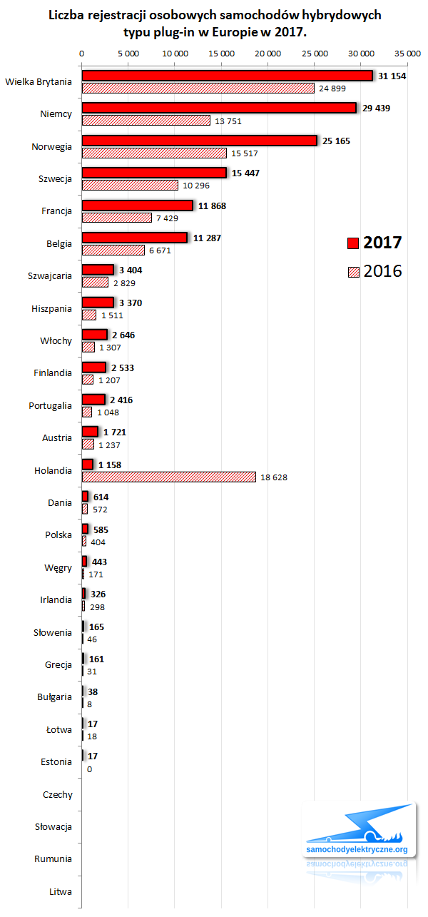 Zestawienie rejestracji osobowych PHEV w Europie od 2017-03 do 2017-12 ACEA