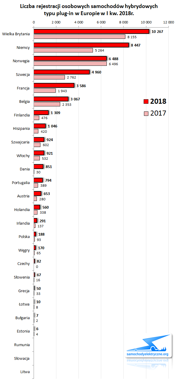 Zestawienie rejestracji osobowych PHEV w Europie od 2018-01 do 2018-03 ACEA