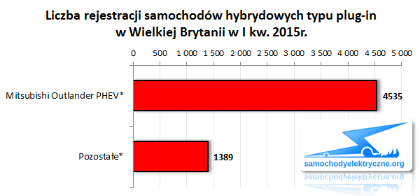 Zestawienie rejestracji PHEV w UK od 2015-01 do 2015-03
