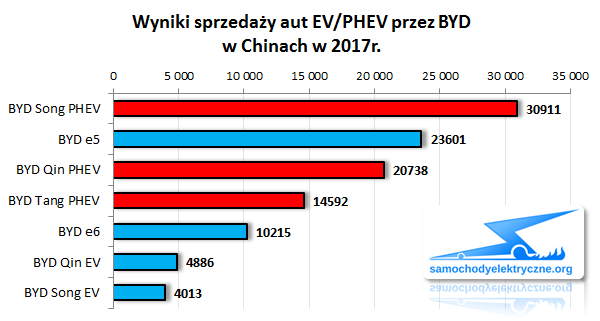Zestawienie sprzedaży aut EV/PHEV BYD w Chinach od 2017-01 do 2017-12