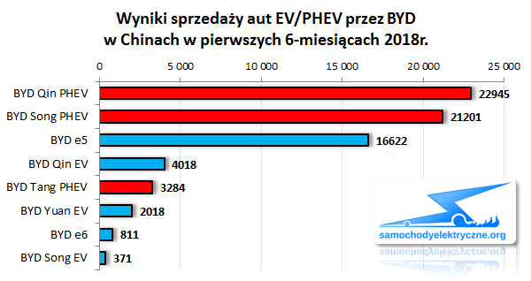Zestawienie sprzedaży aut EV/PHEV BYD w Chinach od 2018-01 do 2018-06