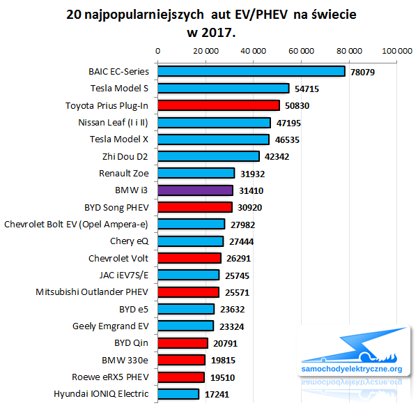 Zestawienie sprzedaży aut EV/PHEV na świecie od 2017-01 do 2017-12