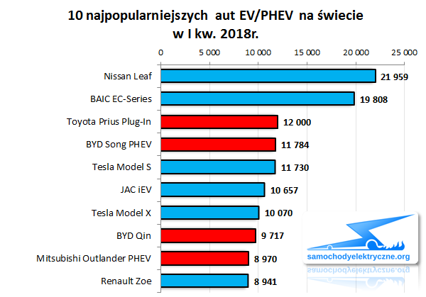 Zestawienie sprzedaży aut EV/PHEV na świecie od 2018-01 do 2018-03