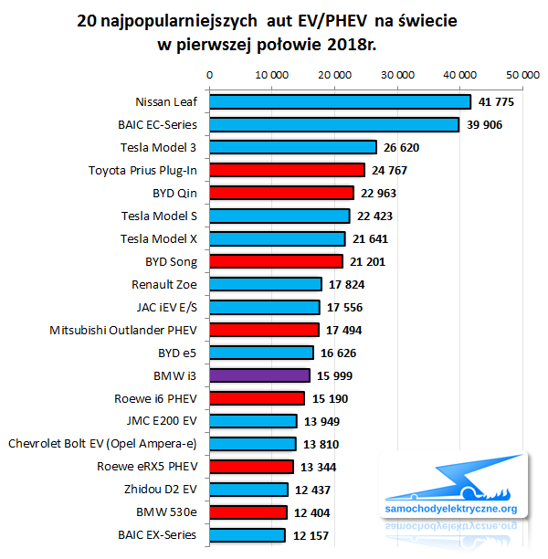 Zestawienie sprzedaży aut EV/PHEV na świecie od 2018-01 do 2018-06
