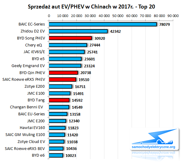 Zestawienie sprzedaży aut EV/PHEV w Chinach od 2017-01 do 2017-12