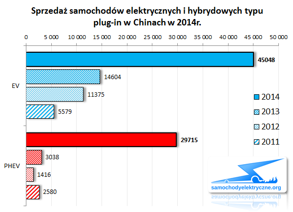 Zestawienie sprzedaży EV/PHEV w Chinach od 2014-01 do 2014-12