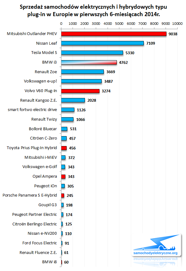 Zestawienie sprzedaży EV PHEV w Europie od 2014-01 do 2014-06